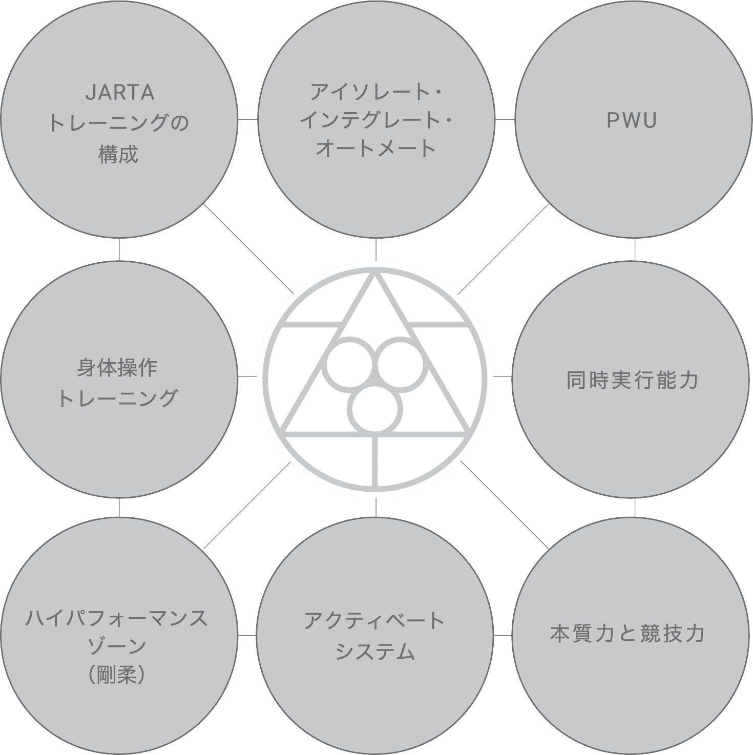 JARTAトレーニングの構成 アイソレート・インテグレート・オートメート PWU 身体操作トレーニング 同時実行能力 ハイパフォーマンスゾーン（剛柔） アクティベートシステム 本質力と競技力