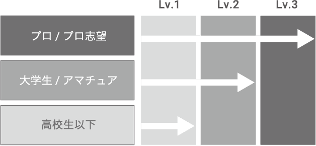 プロ/プロ志望→Lv.1 Lv.2 Lv.3 大学生/アマチュア→Lv.1 Lv.2 高校生以下→Lv.1